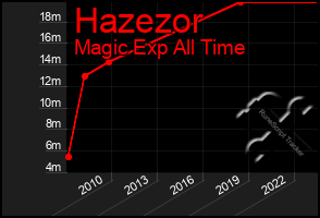 Total Graph of Hazezor