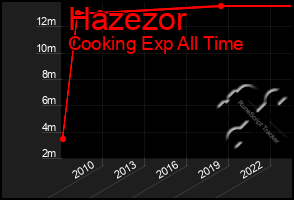 Total Graph of Hazezor