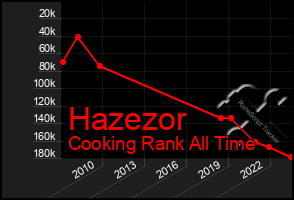 Total Graph of Hazezor