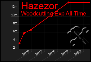 Total Graph of Hazezor