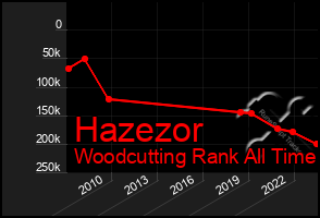 Total Graph of Hazezor