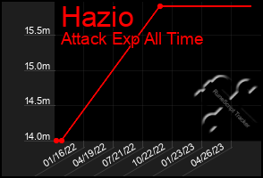 Total Graph of Hazio