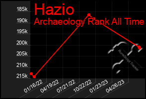 Total Graph of Hazio