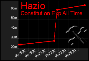 Total Graph of Hazio