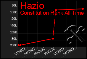 Total Graph of Hazio