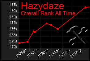 Total Graph of Hazydaze