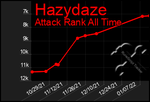 Total Graph of Hazydaze