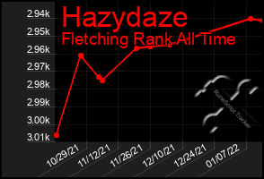 Total Graph of Hazydaze