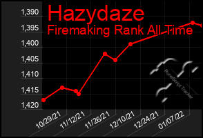 Total Graph of Hazydaze