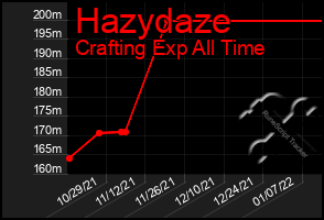 Total Graph of Hazydaze