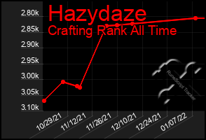 Total Graph of Hazydaze