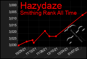 Total Graph of Hazydaze