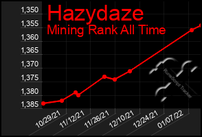 Total Graph of Hazydaze