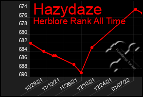 Total Graph of Hazydaze