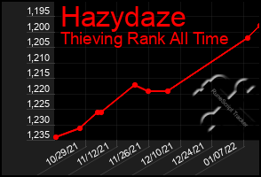 Total Graph of Hazydaze