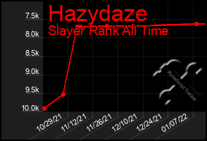 Total Graph of Hazydaze