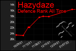 Total Graph of Hazydaze