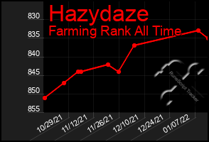 Total Graph of Hazydaze