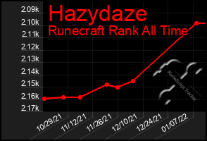 Total Graph of Hazydaze