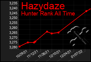 Total Graph of Hazydaze