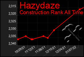 Total Graph of Hazydaze