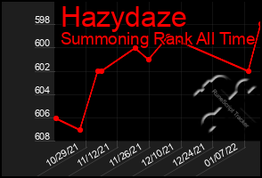 Total Graph of Hazydaze