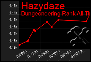 Total Graph of Hazydaze