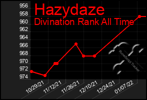 Total Graph of Hazydaze