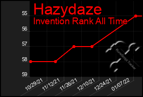 Total Graph of Hazydaze