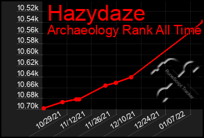 Total Graph of Hazydaze