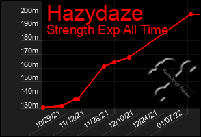 Total Graph of Hazydaze