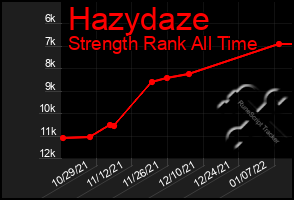 Total Graph of Hazydaze