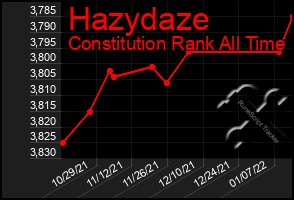 Total Graph of Hazydaze