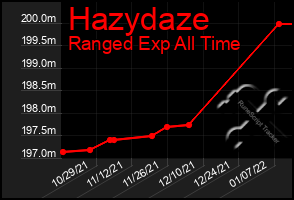 Total Graph of Hazydaze