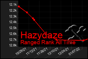 Total Graph of Hazydaze