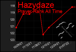 Total Graph of Hazydaze