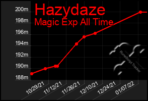 Total Graph of Hazydaze