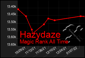 Total Graph of Hazydaze