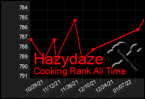 Total Graph of Hazydaze