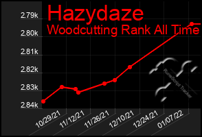 Total Graph of Hazydaze