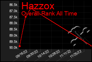 Total Graph of Hazzox