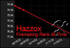 Total Graph of Hazzox