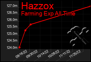 Total Graph of Hazzox