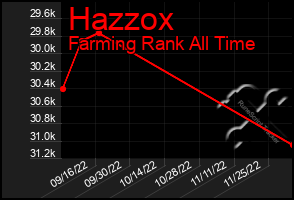 Total Graph of Hazzox