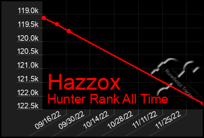 Total Graph of Hazzox