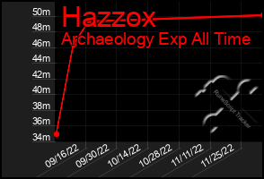 Total Graph of Hazzox