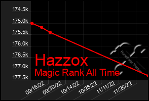 Total Graph of Hazzox