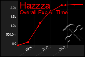 Total Graph of Hazzza