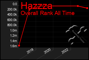 Total Graph of Hazzza