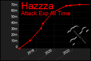 Total Graph of Hazzza